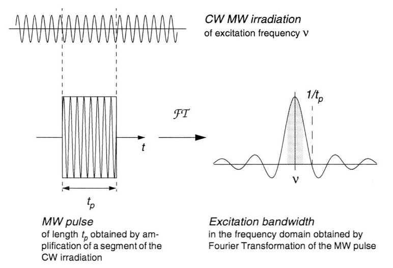 Cw And Pulse Epr Electron Paramagnetic Resonance Eth Zurich